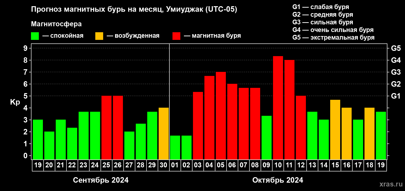 Прогноз максимального суточного геомагнитного индекса Kp на <b>1 месяц</b> (31 день) <b>с 19 сентября по 19 октября 2024 г</b>