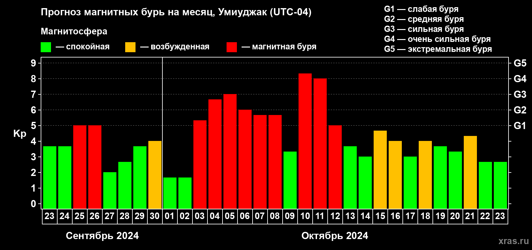 Прогноз максимального суточного геомагнитного индекса Kp на <b>1 месяц</b> (31 день) <b>с 23 сентября по 23 октября 2024 г</b>