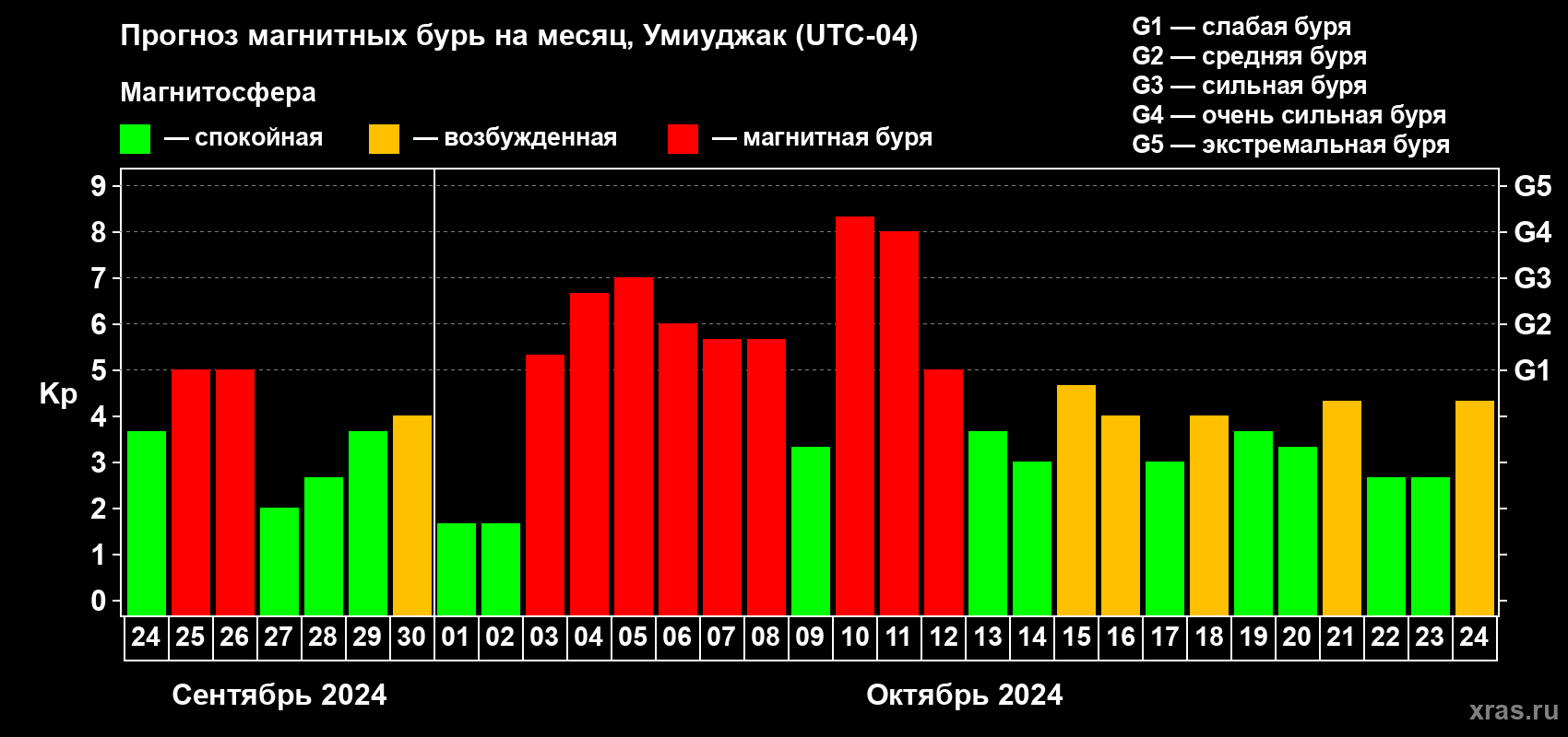 Прогноз максимального суточного геомагнитного индекса Kp на <b>1 месяц</b> (31 день) <b>с 24 сентября по 24 октября 2024 г</b>