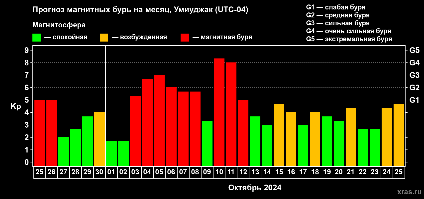 Прогноз максимального суточного геомагнитного индекса Kp на <b>1 месяц</b> (31 день) <b>с 25 сентября по 25 октября 2024 г</b>