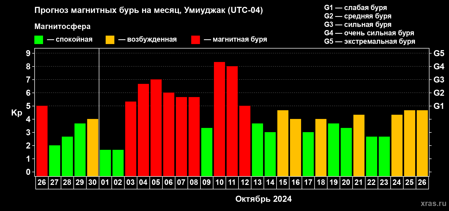 Прогноз максимального суточного геомагнитного индекса Kp на <b>1 месяц</b> (31 день) <b>с 26 сентября по 26 октября 2024 г</b>