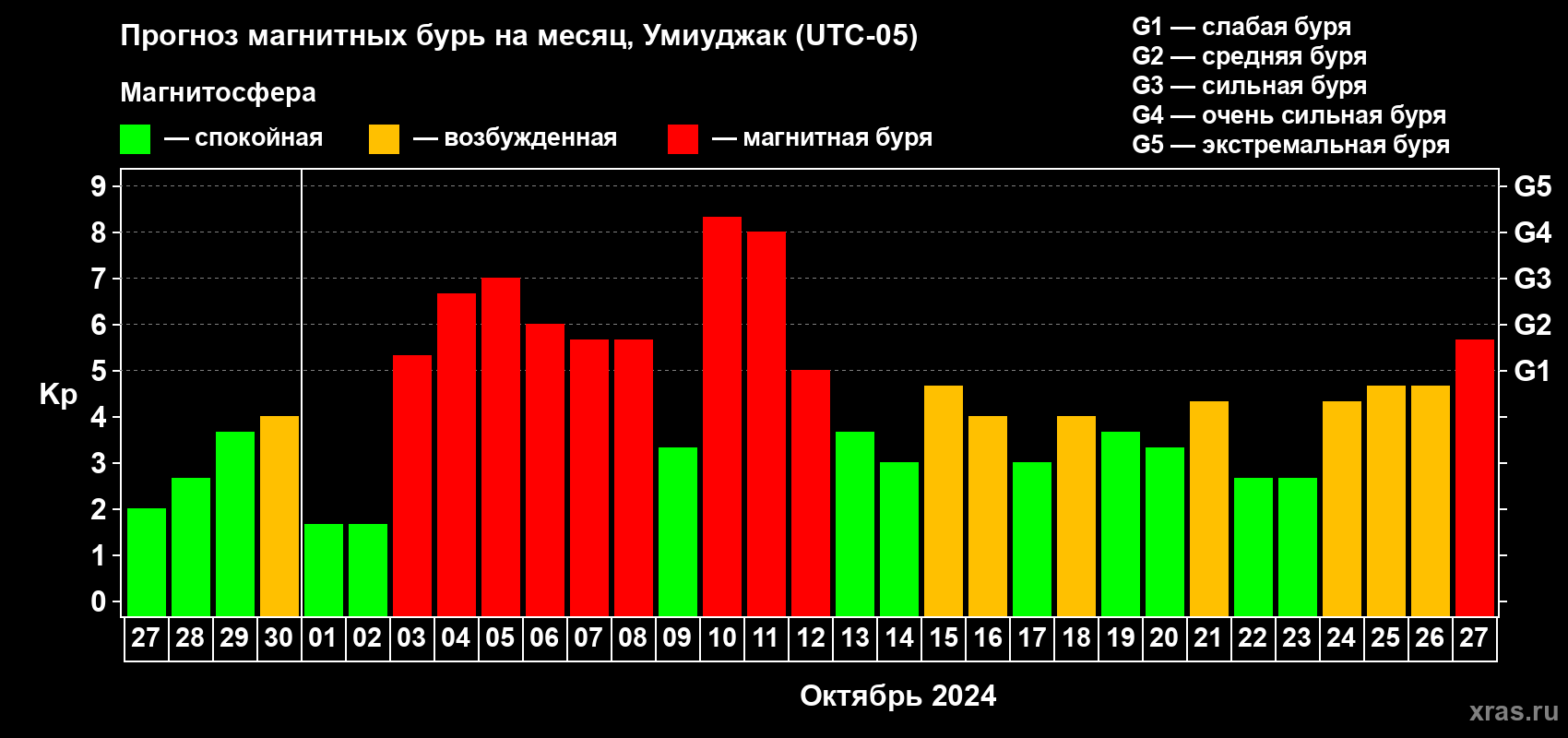 Прогноз максимального суточного геомагнитного индекса Kp на <b>1 месяц</b> (31 день) <b>с 27 сентября по 27 октября 2024 г</b>