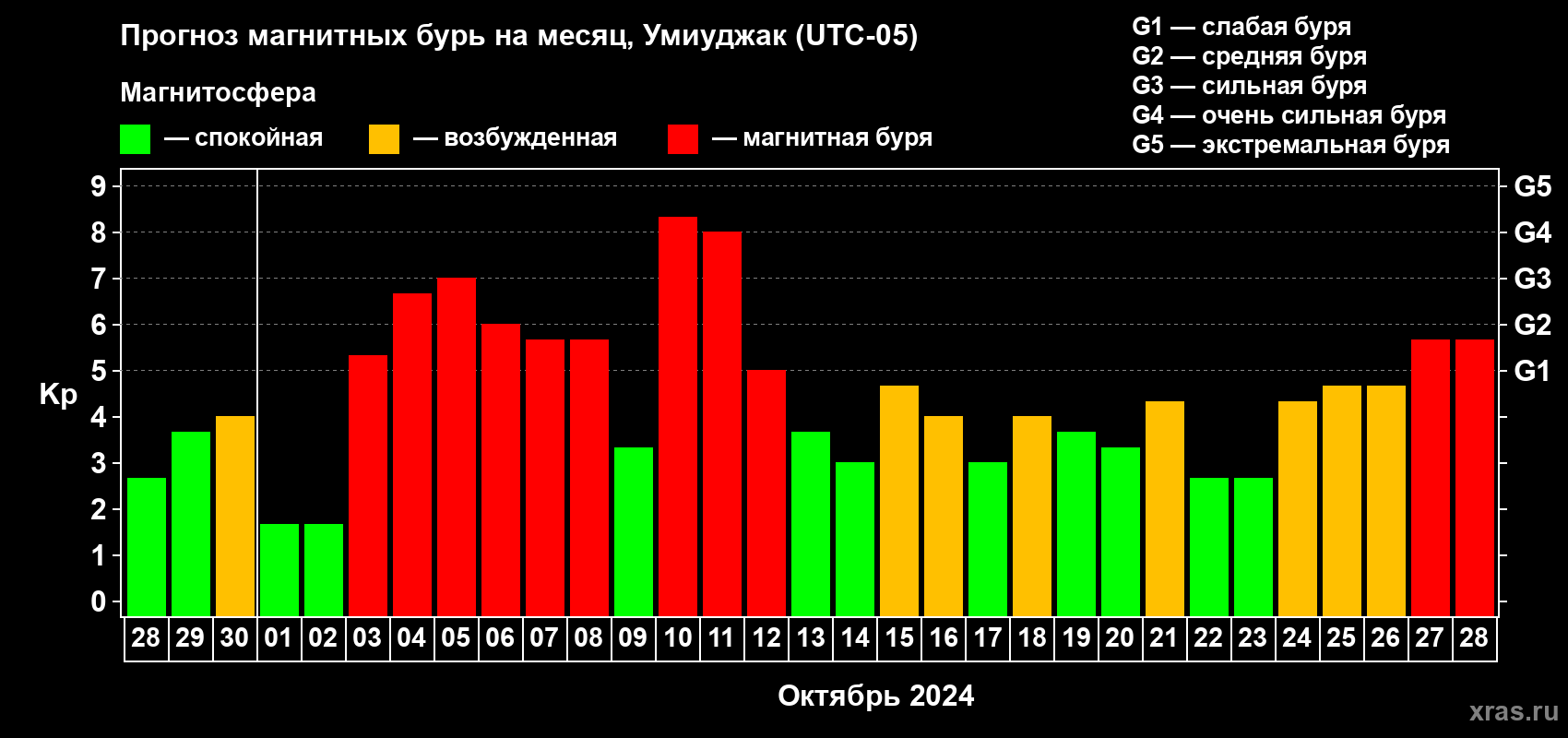 Прогноз максимального суточного геомагнитного индекса Kp на <b>1 месяц</b> (31 день) <b>с 28 сентября по 28 октября 2024 г</b>