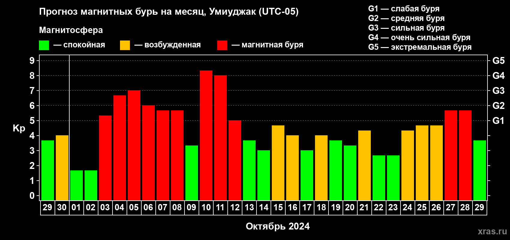 Прогноз максимального суточного геомагнитного индекса Kp на <b>1 месяц</b> (31 день) <b>с 29 сентября по 29 октября 2024 г</b>