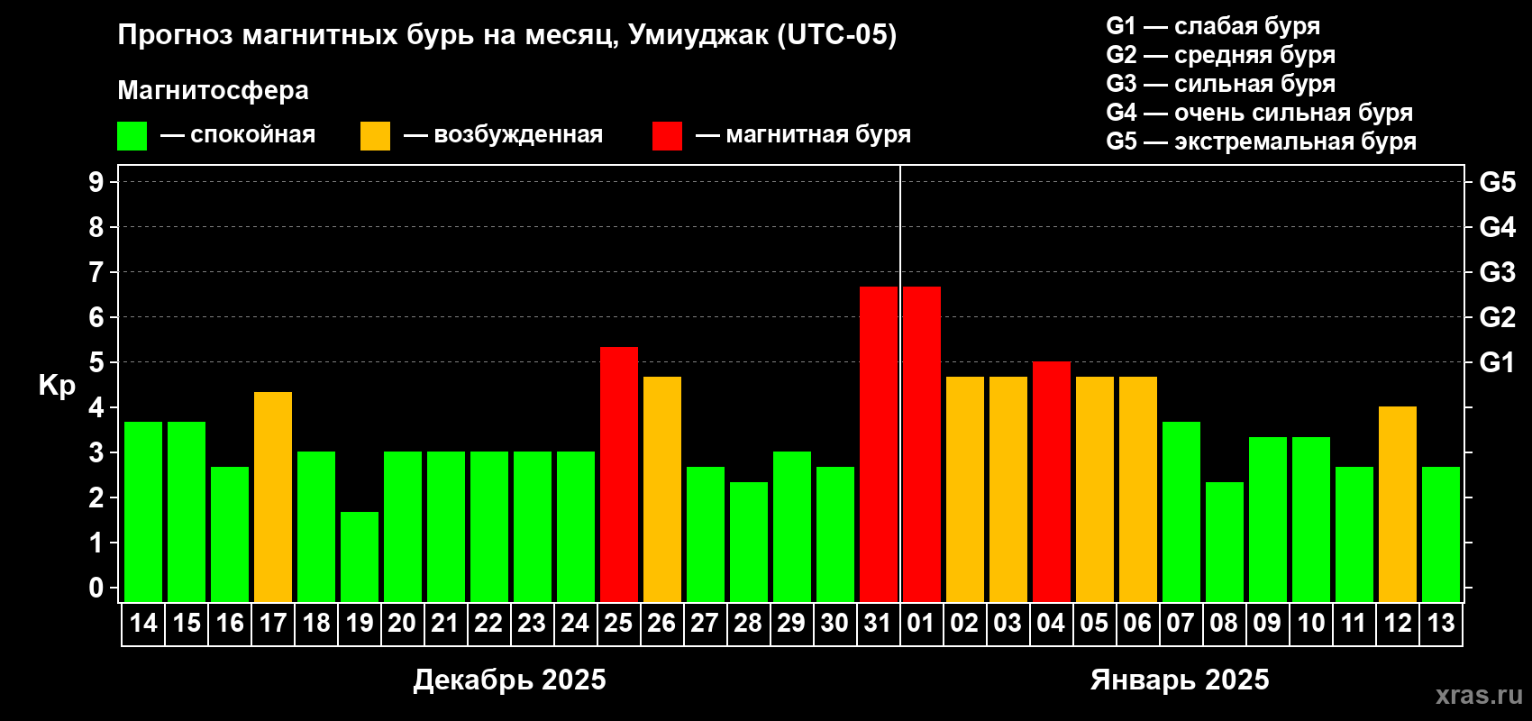 Прогноз максимального суточного геомагнитного индекса Kp на <b>1 месяц</b> (31 день) <b>с 14 декабря 2024 г по 13 января 2025 г</b>