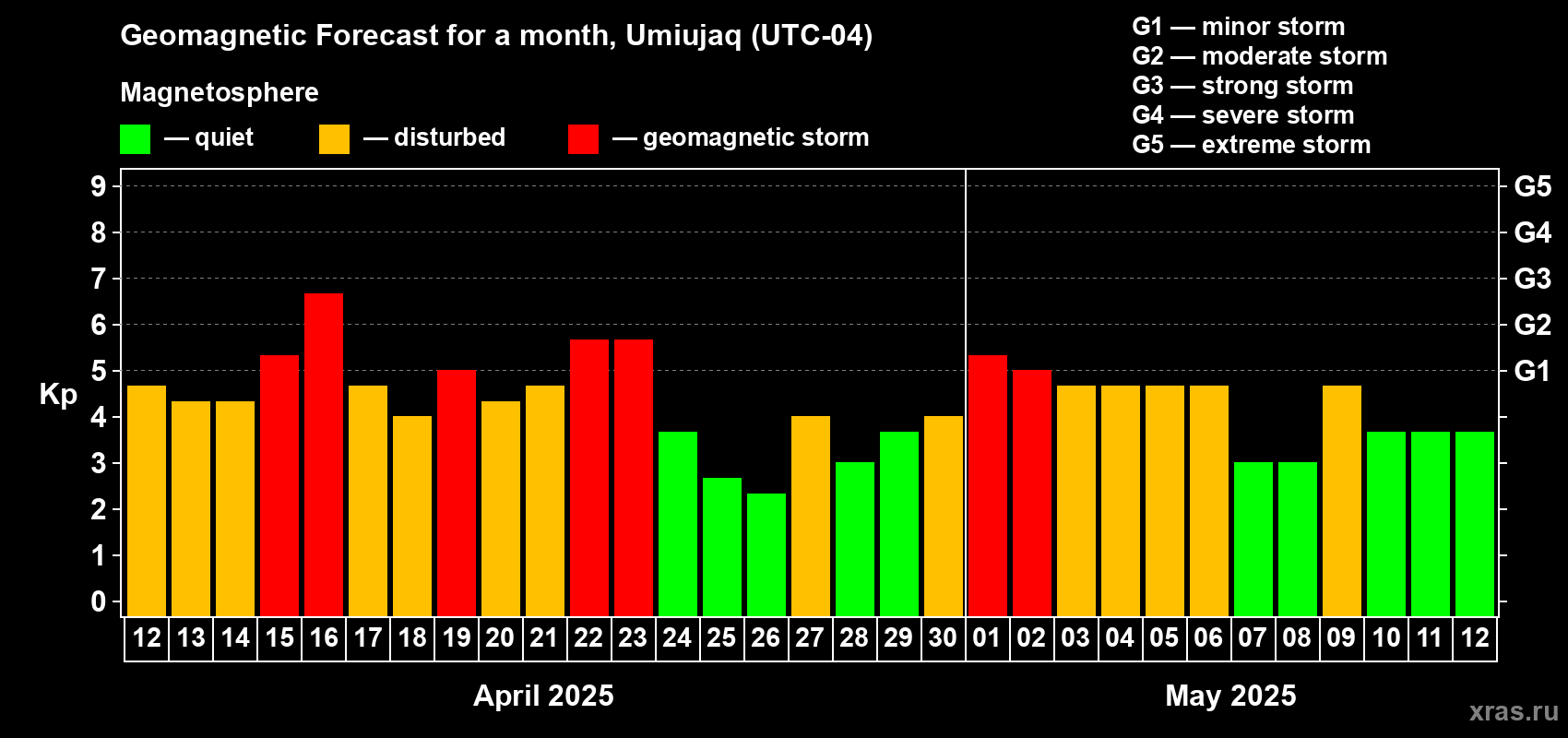 Forecast of the daily maximal value of geomagnetic index Kp for <b>1 month</b> (31 days) <b>from Apr 12, 2025 to May 12, 2025</b>