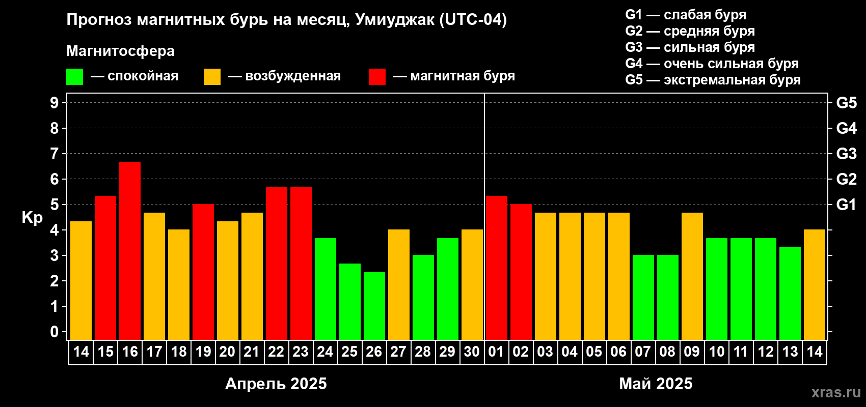 Прогноз максимального суточного геомагнитного индекса Kp на <b>1 месяц</b> (31 день) <b>с 14 апреля по 14 мая 2025 г</b>
