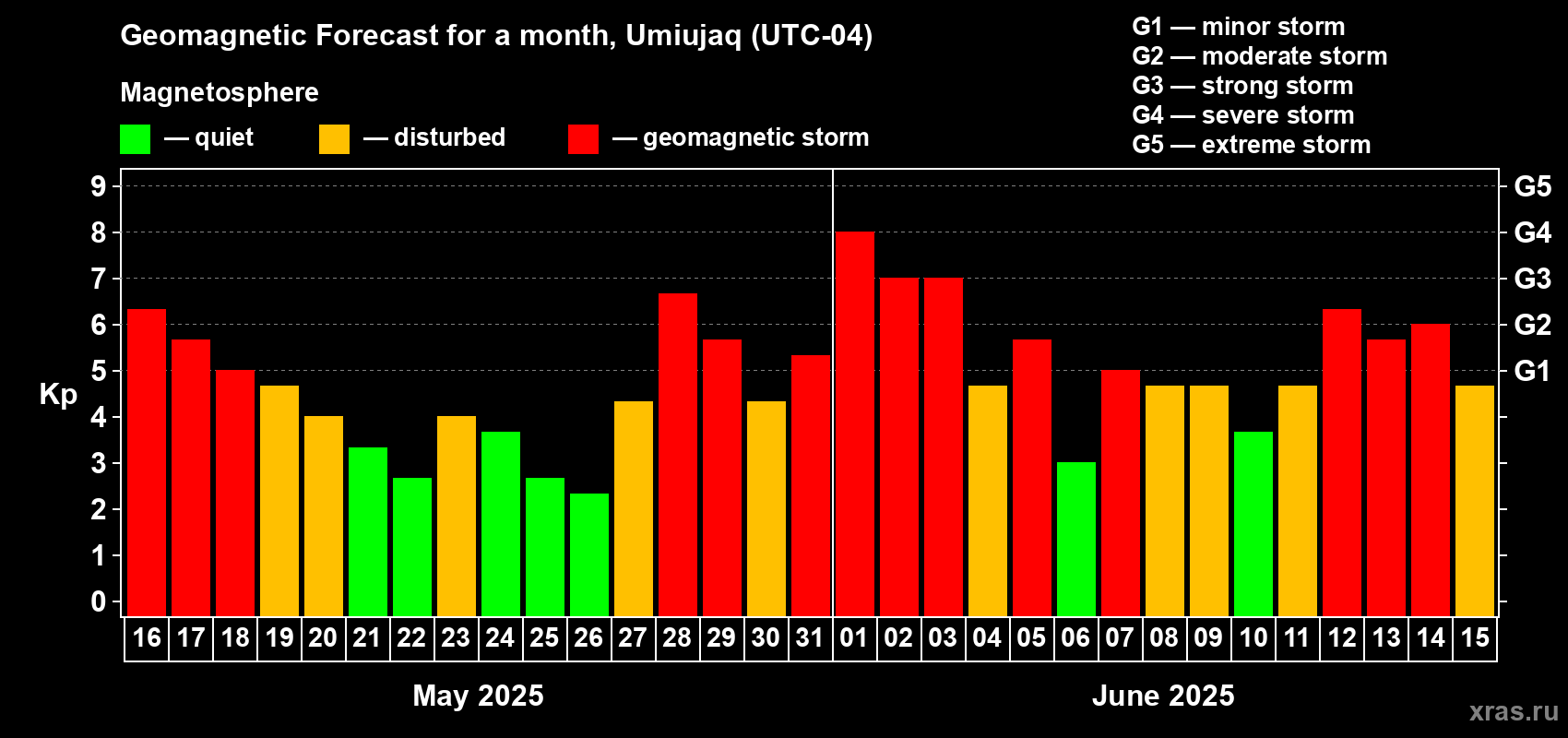 Forecast of the daily maximal value of geomagnetic index Kp for <b>1 month</b> (31 days) <b>from May 16, 2025 to Jun 15, 2025</b>