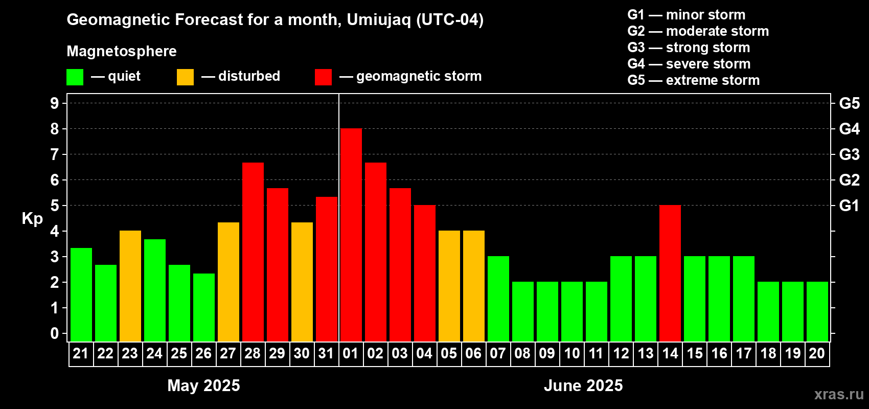 Forecast of the daily maximal value of geomagnetic index Kp for <b>1 month</b> (31 days) <b>from May 21, 2025 to Jun 20, 2025</b>