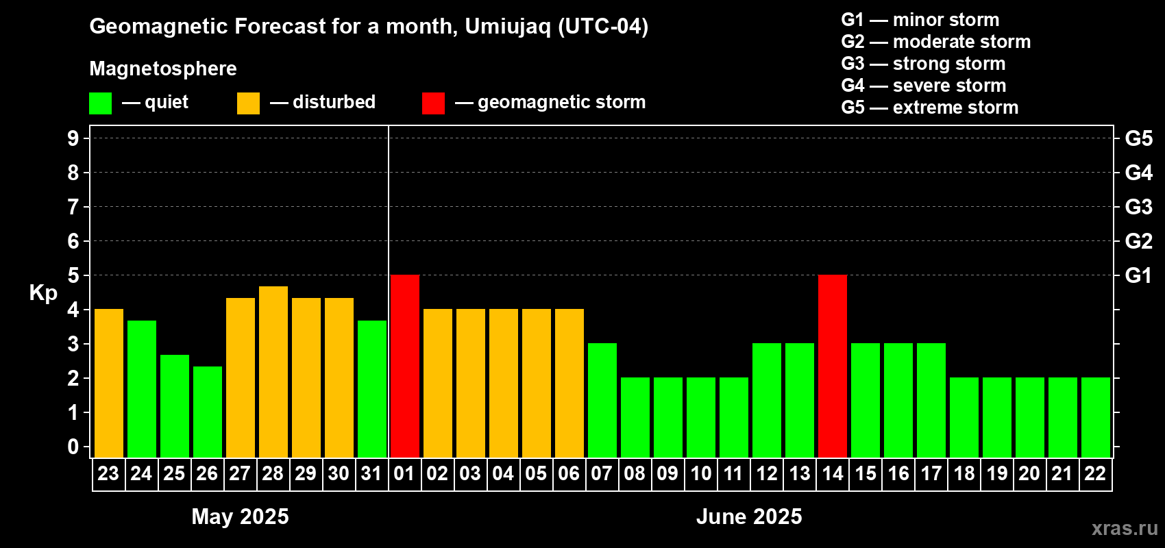 Forecast of the daily maximal value of geomagnetic index Kp for <b>1 month</b> (31 days) <b>from May 23, 2025 to Jun 22, 2025</b>
