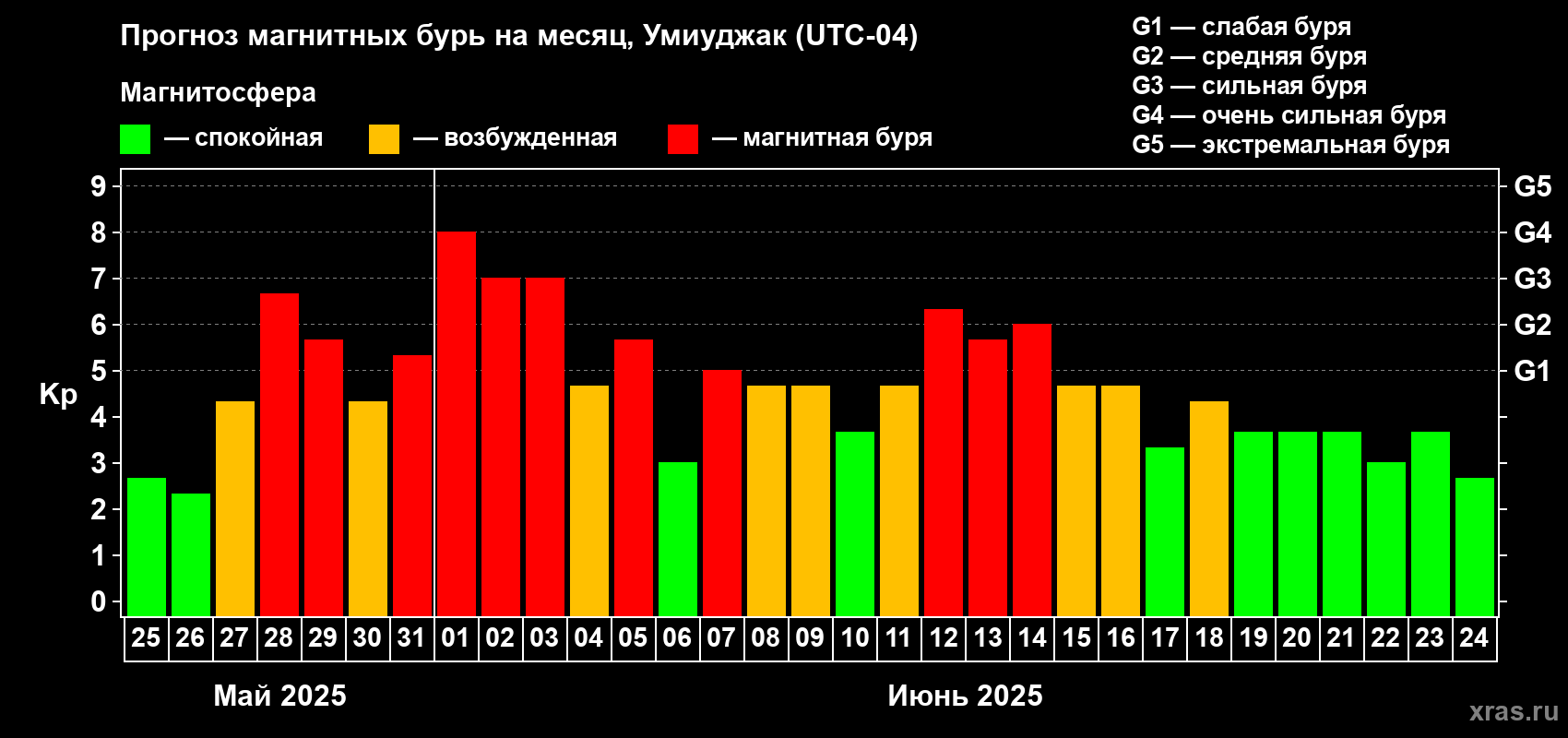 Прогноз максимального суточного геомагнитного индекса Kp на <b>1 месяц</b> (31 день) <b>с 25 мая по 24 июня 2025 г</b>