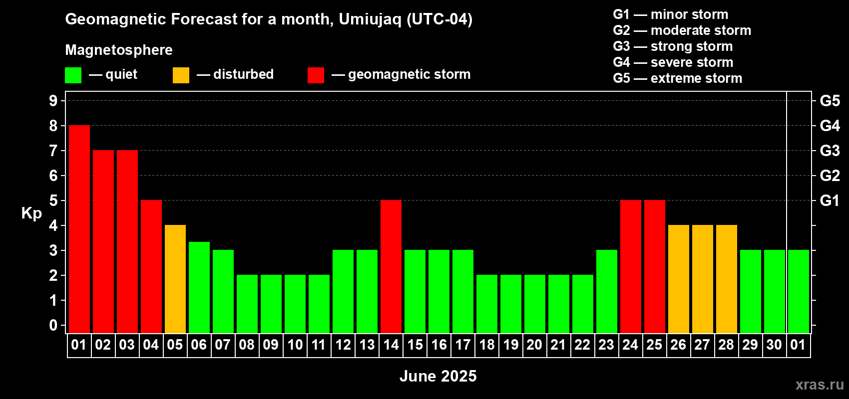 Forecast of the daily maximal value of geomagnetic index Kp for <b>1 month</b> (31 days) <b>from Jun 01, 2025 to Jul 01, 2025</b>