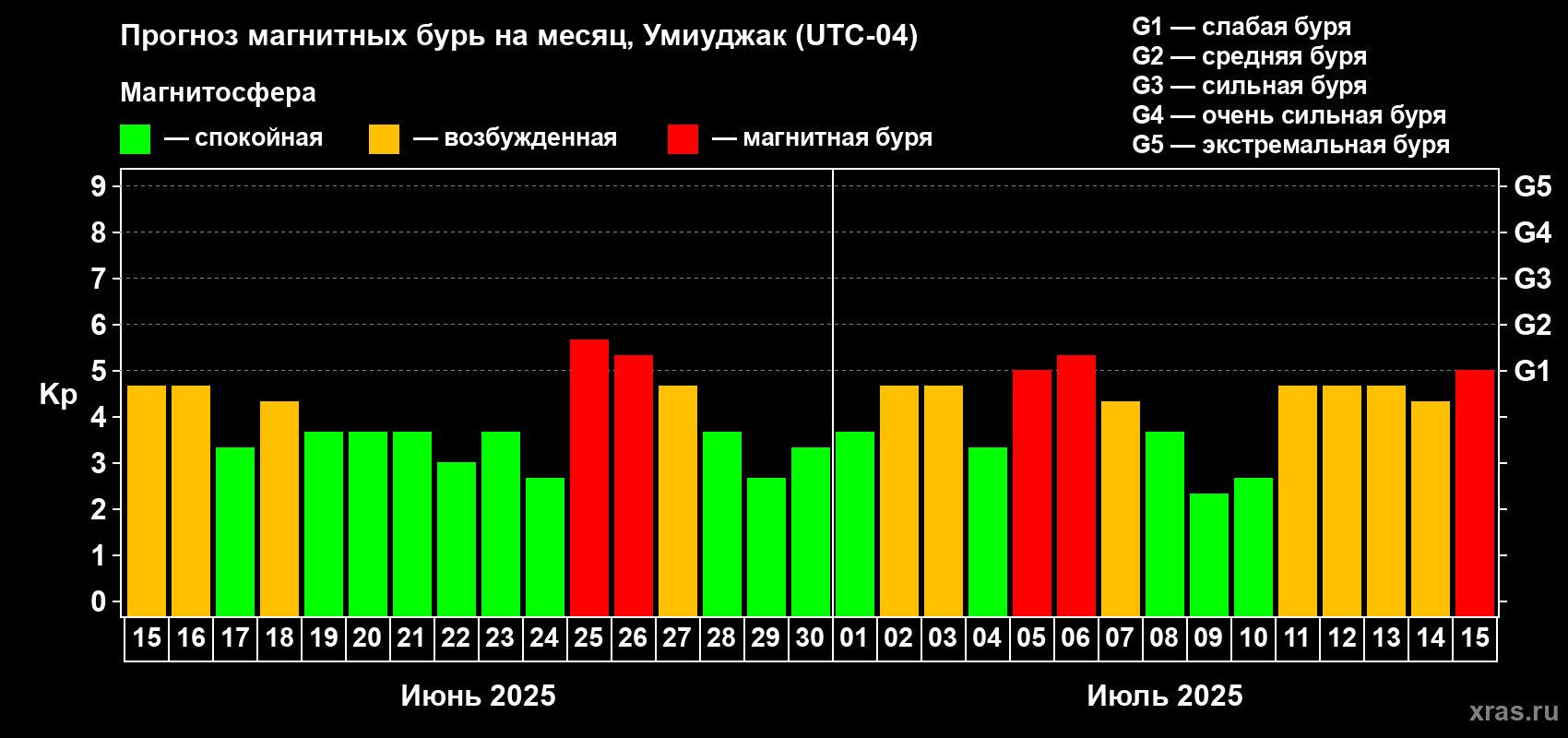 Прогноз максимального суточного геомагнитного индекса Kp на <b>1 месяц</b> (31 день) <b>с 15 июня по 15 июля 2025 г</b>