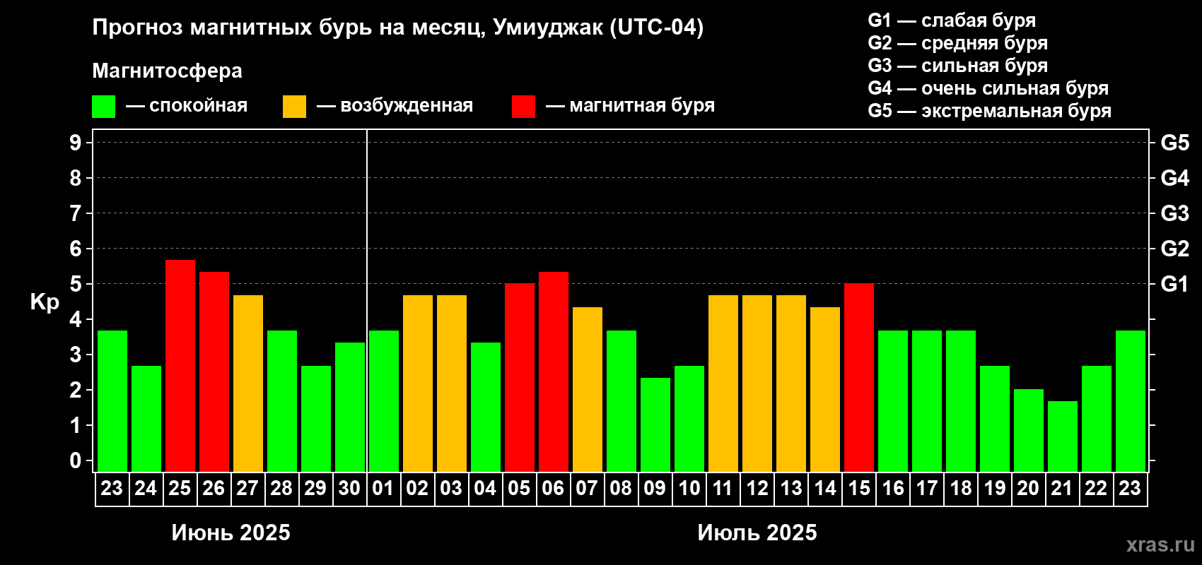 Прогноз максимального суточного геомагнитного индекса Kp на <b>1 месяц</b> (31 день) <b>с 23 июня по 23 июля 2025 г</b>