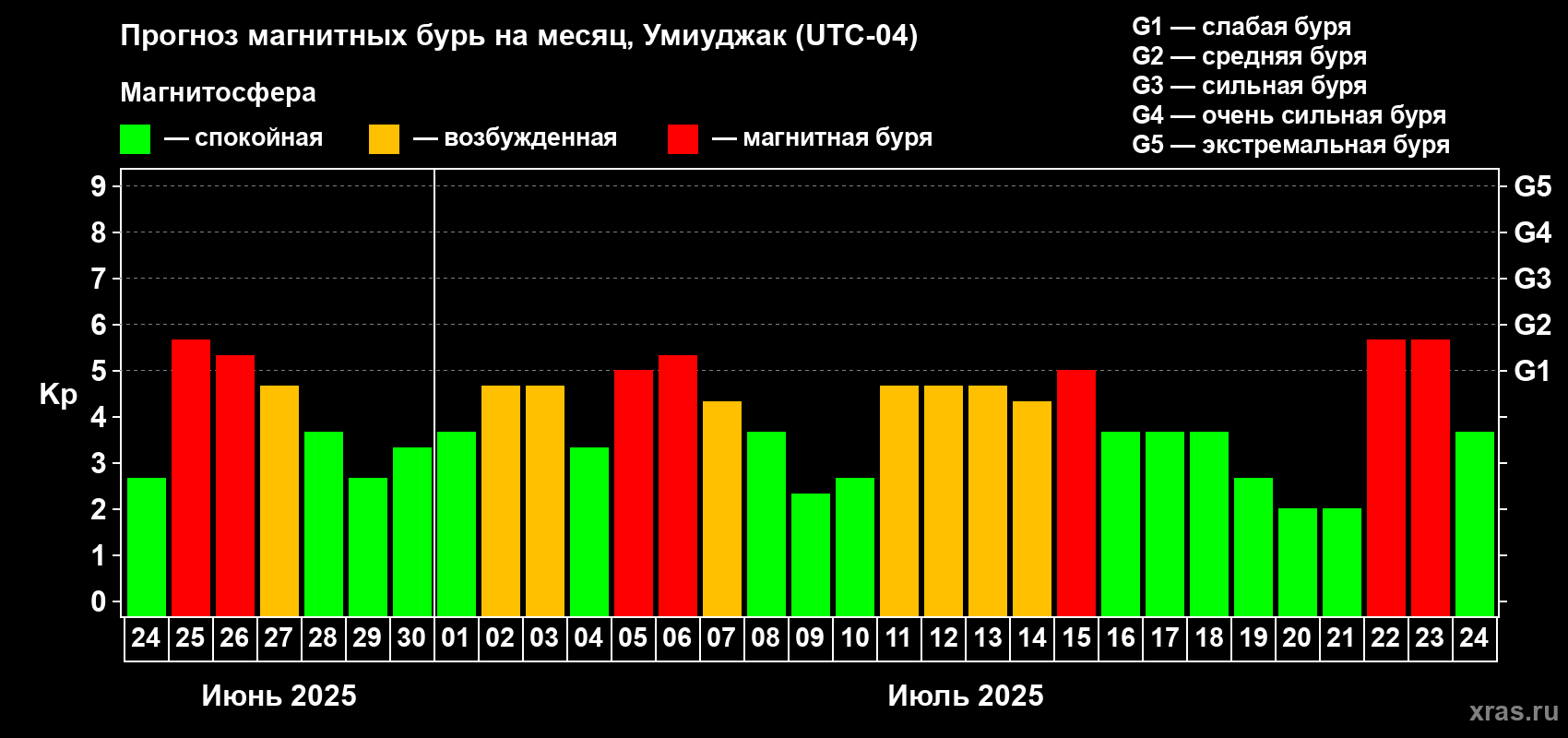 Прогноз максимального суточного геомагнитного индекса Kp на <b>1 месяц</b> (31 день) <b>с 24 июня по 24 июля 2025 г</b>