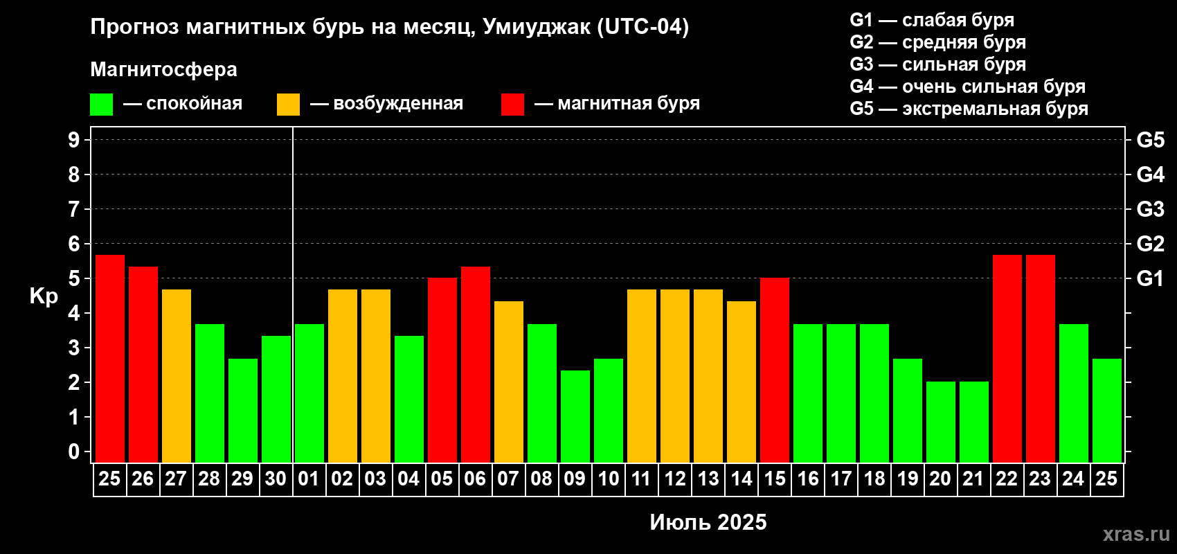 Прогноз максимального суточного геомагнитного индекса Kp на <b>1 месяц</b> (31 день) <b>с 25 июня по 25 июля 2025 г</b>
