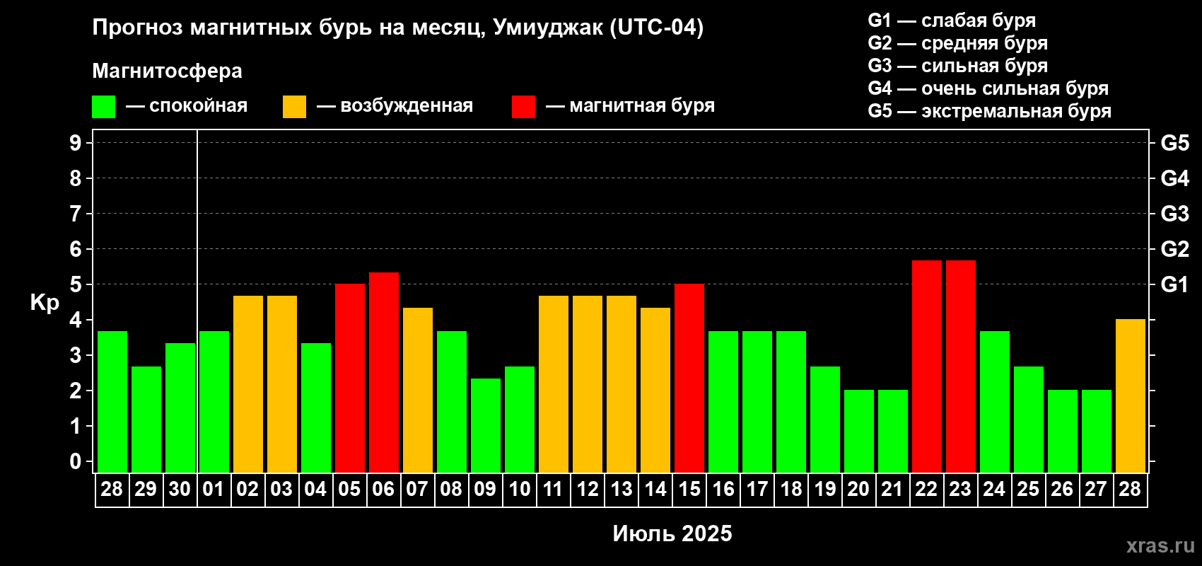 Прогноз максимального суточного геомагнитного индекса Kp на <b>1 месяц</b> (31 день) <b>с 28 июня по 28 июля 2025 г</b>