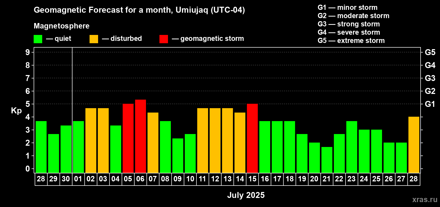 Forecast of the daily maximal value of geomagnetic index Kp for <b>1 month</b> (31 days) <b>from Jun 28, 2025 to Jul 28, 2025</b>