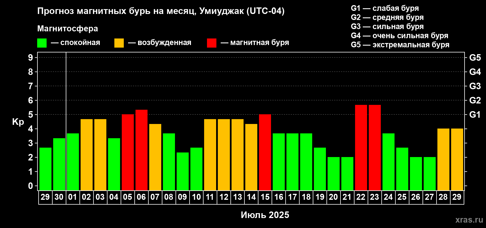 Прогноз максимального суточного геомагнитного индекса Kp на <b>1 месяц</b> (31 день) <b>с 29 июня по 29 июля 2025 г</b>
