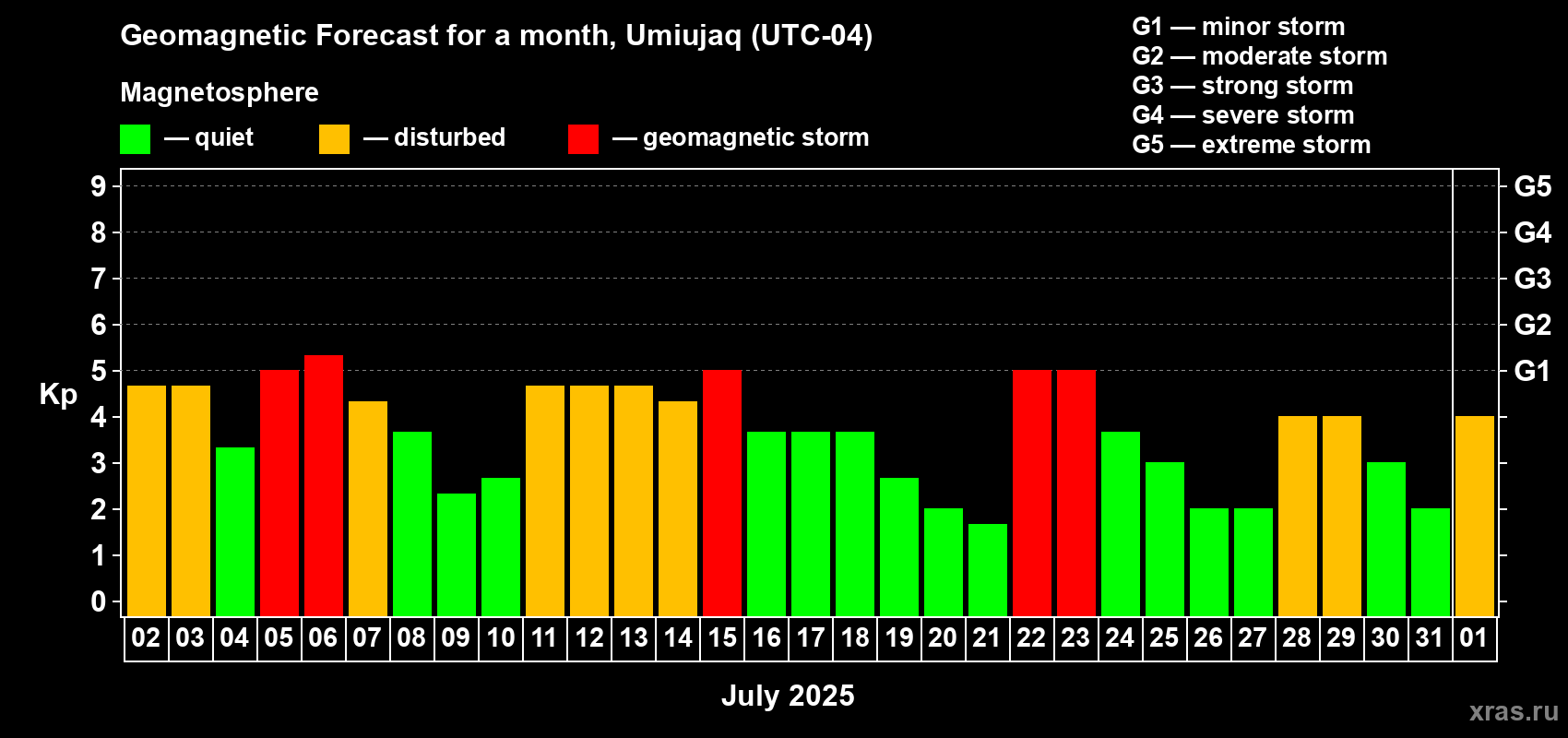 Forecast of the daily maximal value of geomagnetic index Kp for <b>1 month</b> (31 days) <b>from Jul 02, 2025 to Aug 01, 2025</b>
