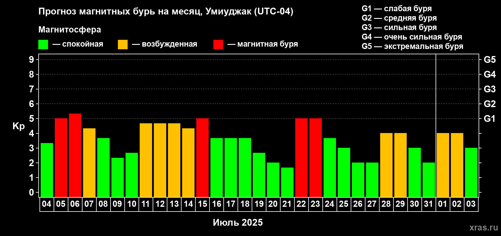 Прогноз максимального суточного геомагнитного индекса Kp на <b>1 месяц</b> (31 день) <b>с 04 июля по 03 августа 2025 г</b>