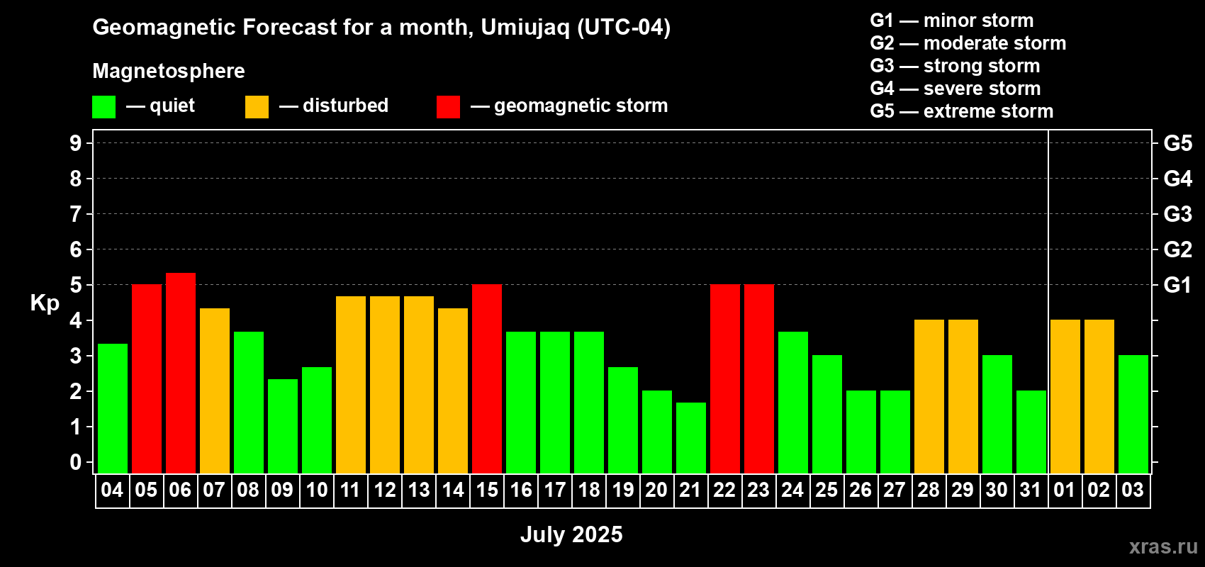 Forecast of the daily maximal value of geomagnetic index Kp for <b>1 month</b> (31 days) <b>from Jul 04, 2025 to Aug 03, 2025</b>