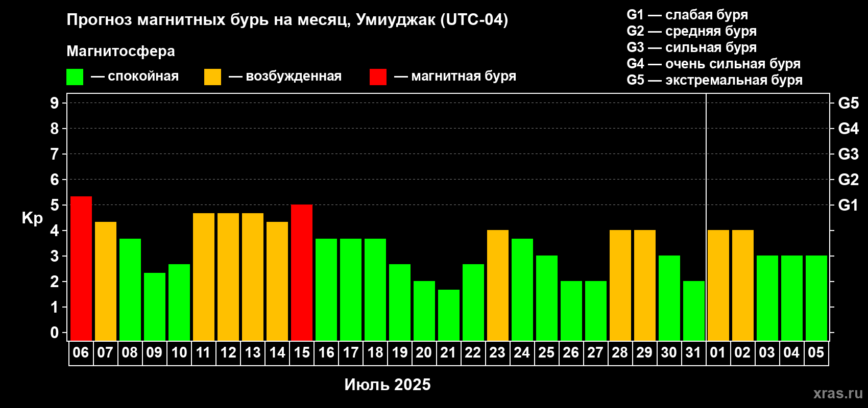 Прогноз максимального суточного геомагнитного индекса Kp на <b>1 месяц</b> (31 день) <b>с 06 июля по 05 августа 2025 г</b>