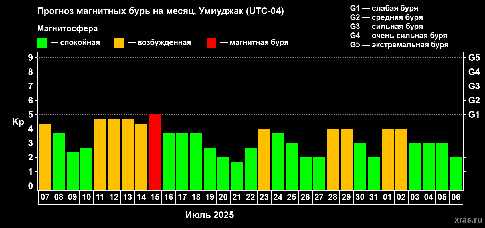 Прогноз максимального суточного геомагнитного индекса Kp на <b>1 месяц</b> (31 день) <b>с 07 июля по 06 августа 2025 г</b>