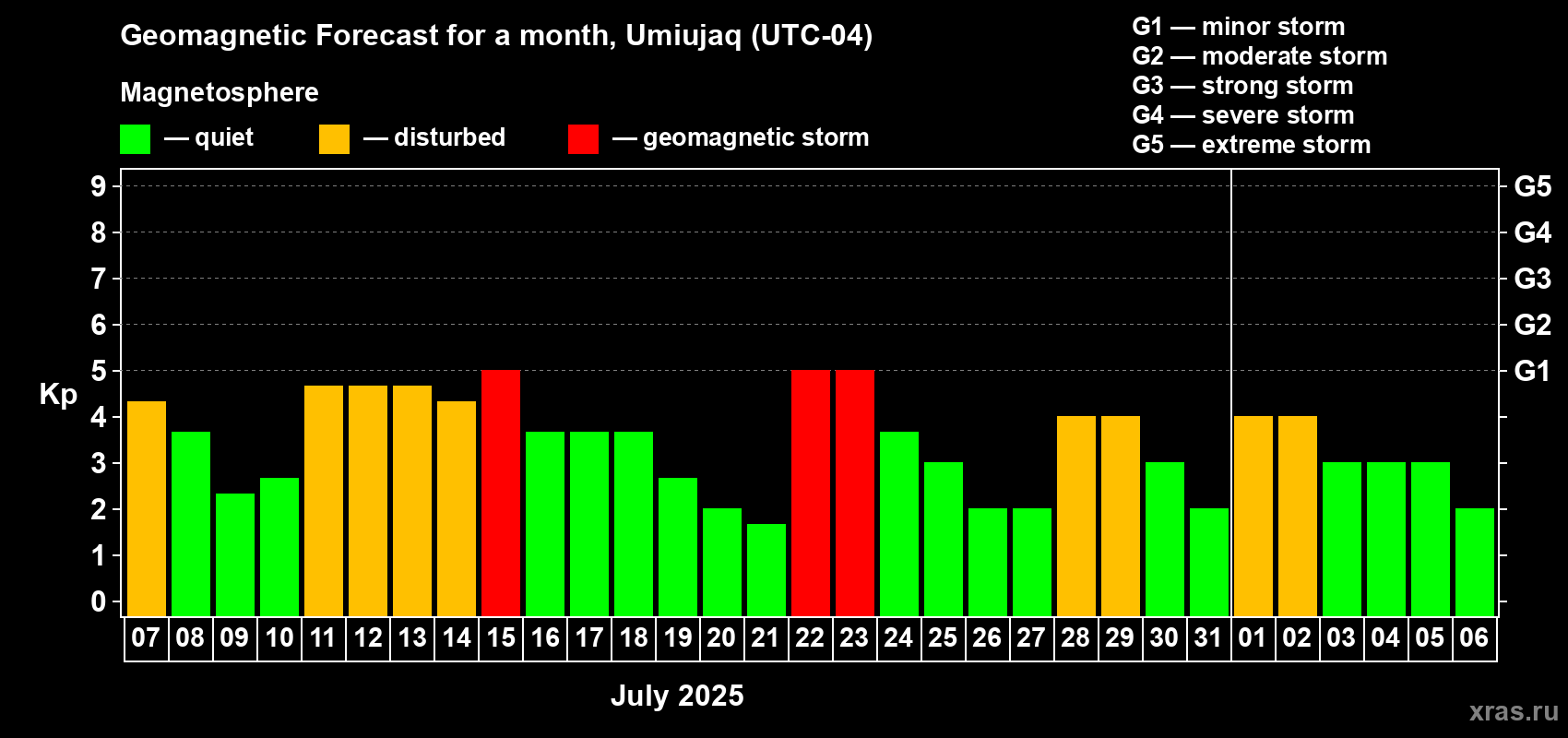 Forecast of the daily maximal value of geomagnetic index Kp for <b>1 month</b> (31 days) <b>from Jul 07, 2025 to Aug 06, 2025</b>
