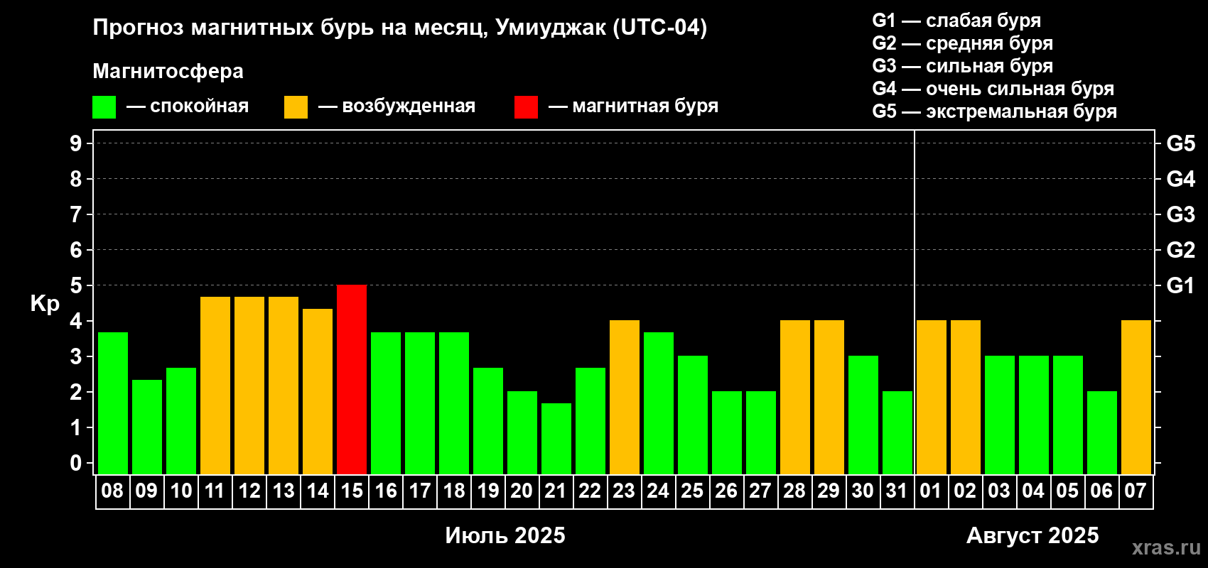 Прогноз максимального суточного геомагнитного индекса Kp на <b>1 месяц</b> (31 день) <b>с 08 июля по 07 августа 2025 г</b>