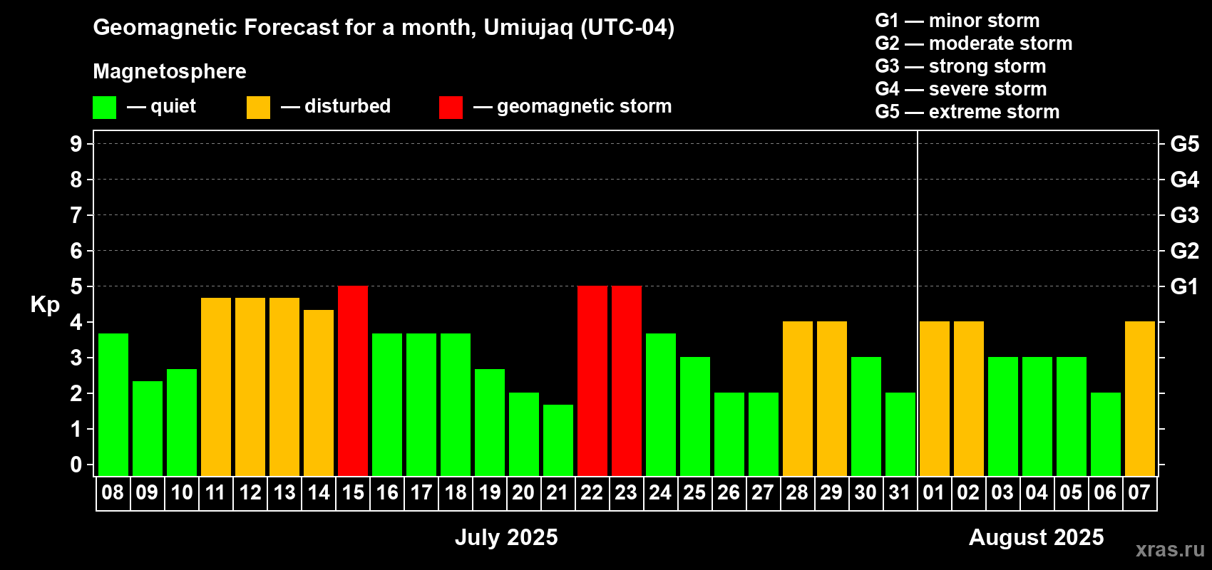 Forecast of the daily maximal value of geomagnetic index Kp for <b>1 month</b> (31 days) <b>from Jul 08, 2025 to Aug 07, 2025</b>
