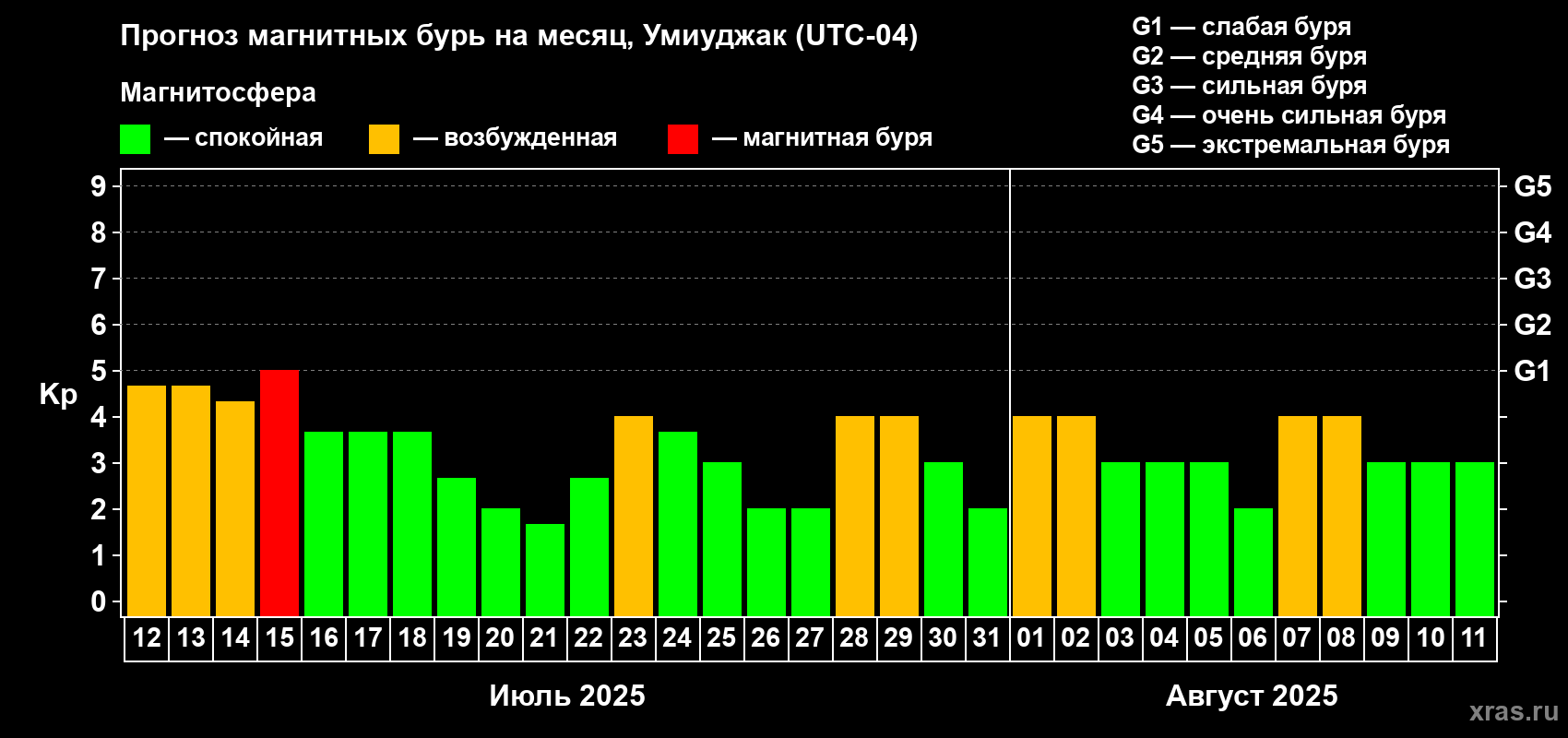 Прогноз максимального суточного геомагнитного индекса Kp на <b>1 месяц</b> (31 день) <b>с 12 июля по 11 августа 2025 г</b>