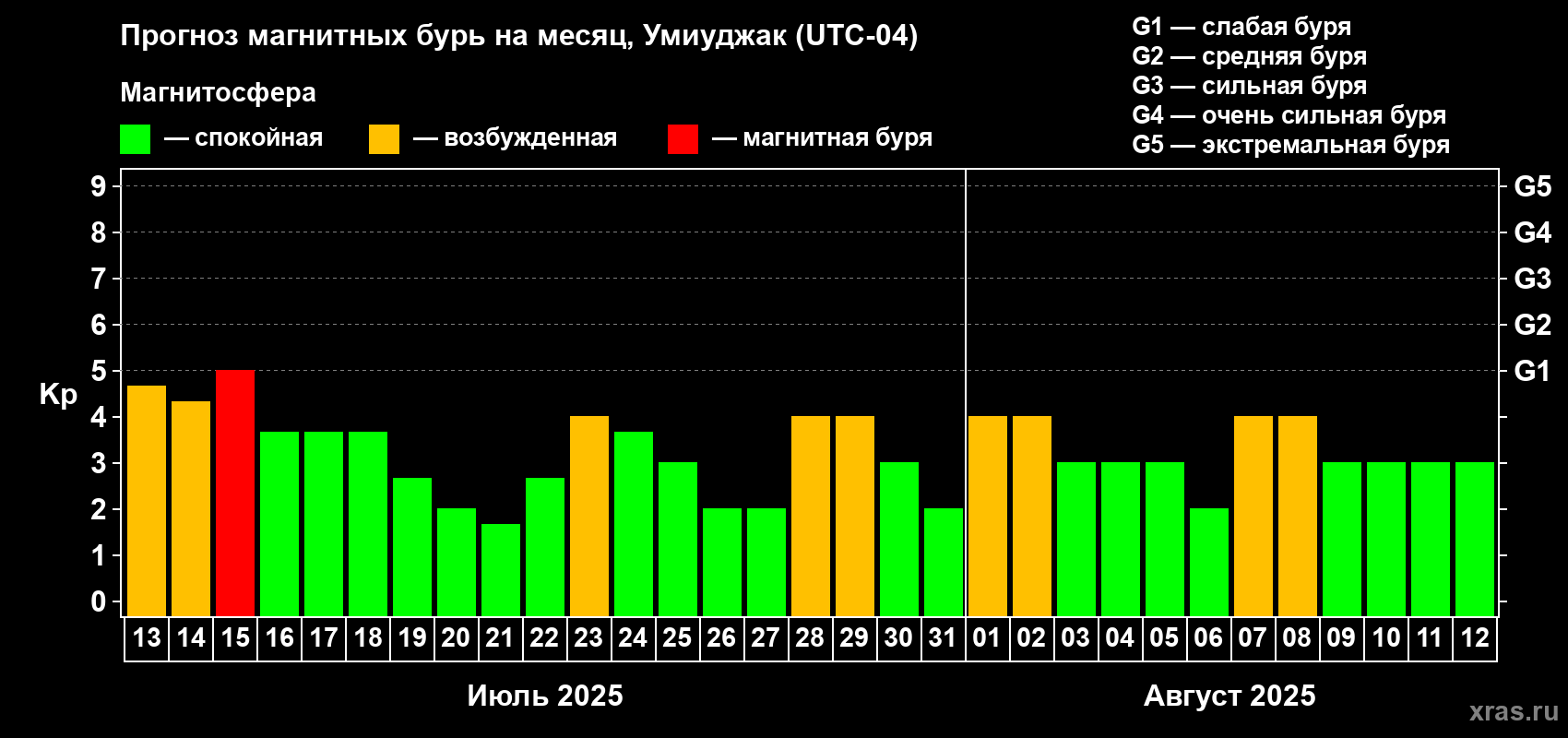 Прогноз максимального суточного геомагнитного индекса Kp на <b>1 месяц</b> (31 день) <b>с 13 июля по 12 августа 2025 г</b>