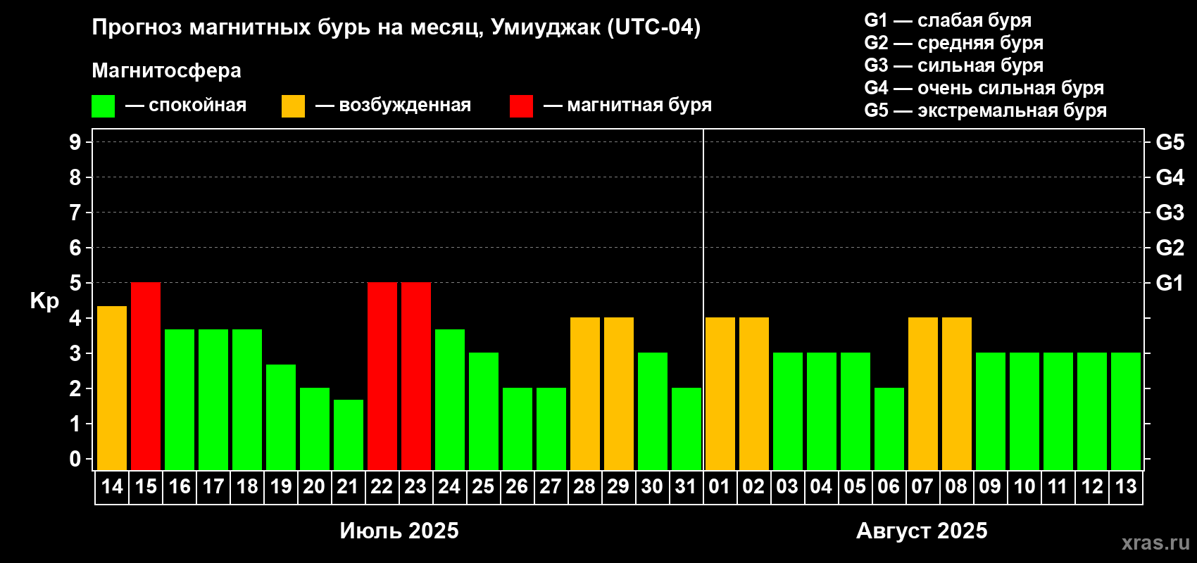 Прогноз максимального суточного геомагнитного индекса Kp на <b>1 месяц</b> (31 день) <b>с 14 июля по 13 августа 2025 г</b>