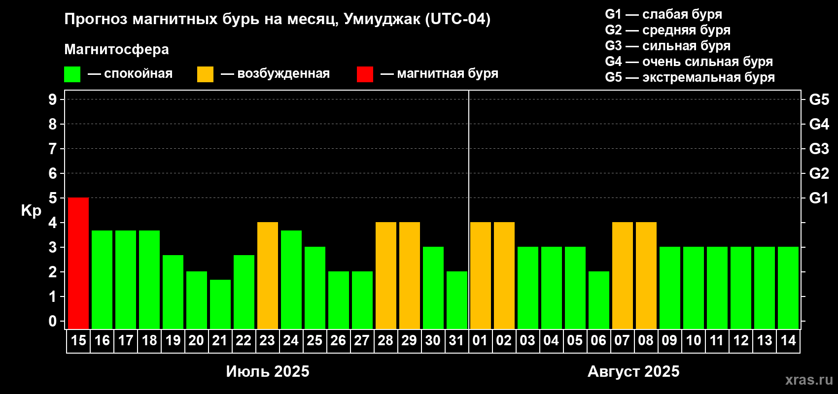 Прогноз максимального суточного геомагнитного индекса Kp на <b>1 месяц</b> (31 день) <b>с 15 июля по 14 августа 2025 г</b>