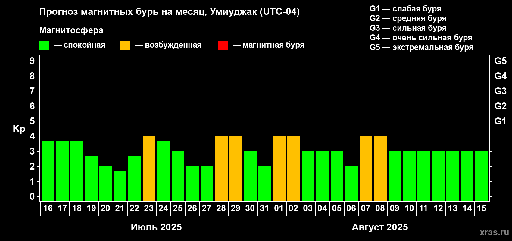 Прогноз максимального суточного геомагнитного индекса Kp на <b>1 месяц</b> (31 день) <b>с 16 июля по 15 августа 2025 г</b>