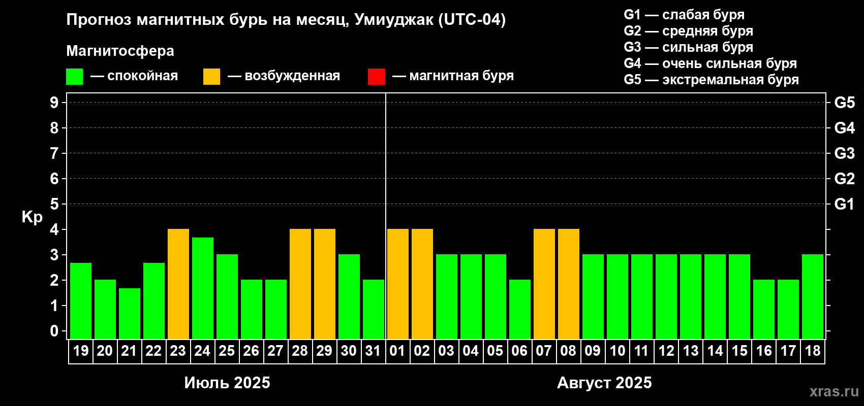Прогноз максимального суточного геомагнитного индекса Kp на <b>1 месяц</b> (31 день) <b>с 19 июля по 18 августа 2025 г</b>