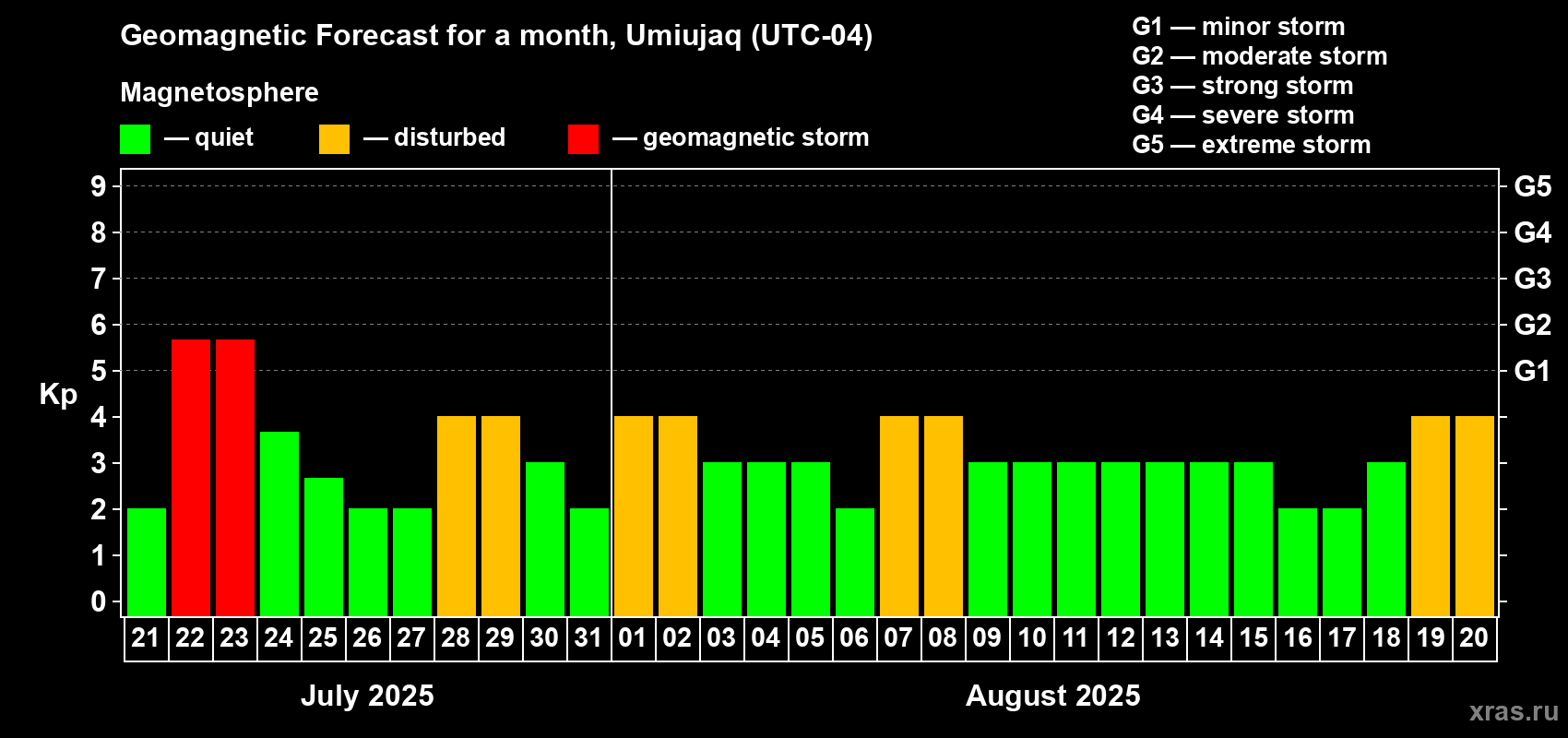 Forecast of the daily maximal value of geomagnetic index Kp for <b>1 month</b> (31 days) <b>from Jul 21, 2025 to Aug 20, 2025</b>