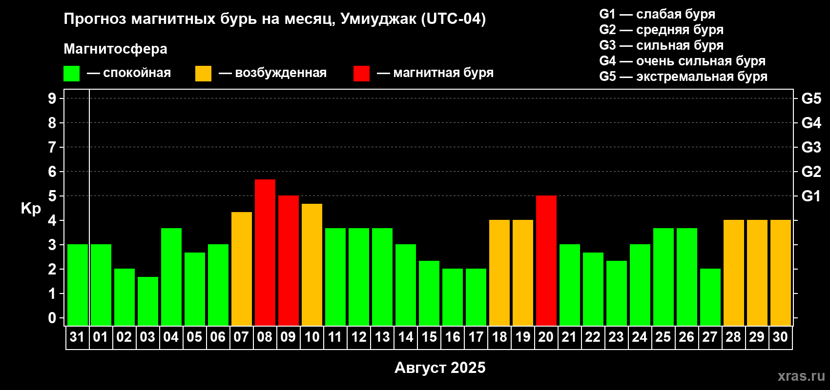 Прогноз максимального суточного геомагнитного индекса Kp на <b>1 месяц</b> (31 день) <b>с 31 июля по 30 августа 2025 г</b>
