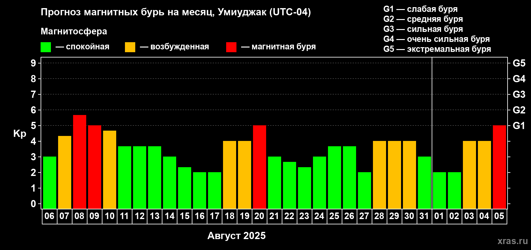 Прогноз максимального суточного геомагнитного индекса Kp на <b>1 месяц</b> (31 день) <b>с 06 августа по 05 сентября 2025 г</b>