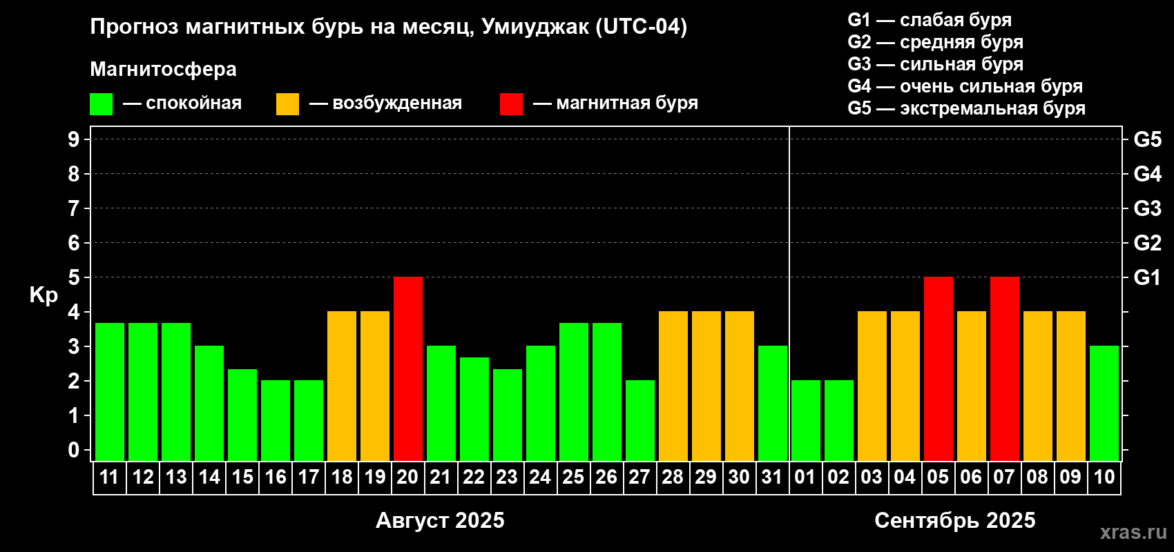 Прогноз максимального суточного геомагнитного индекса Kp на <b>1 месяц</b> (31 день) <b>с 11 августа по 10 сентября 2025 г</b>