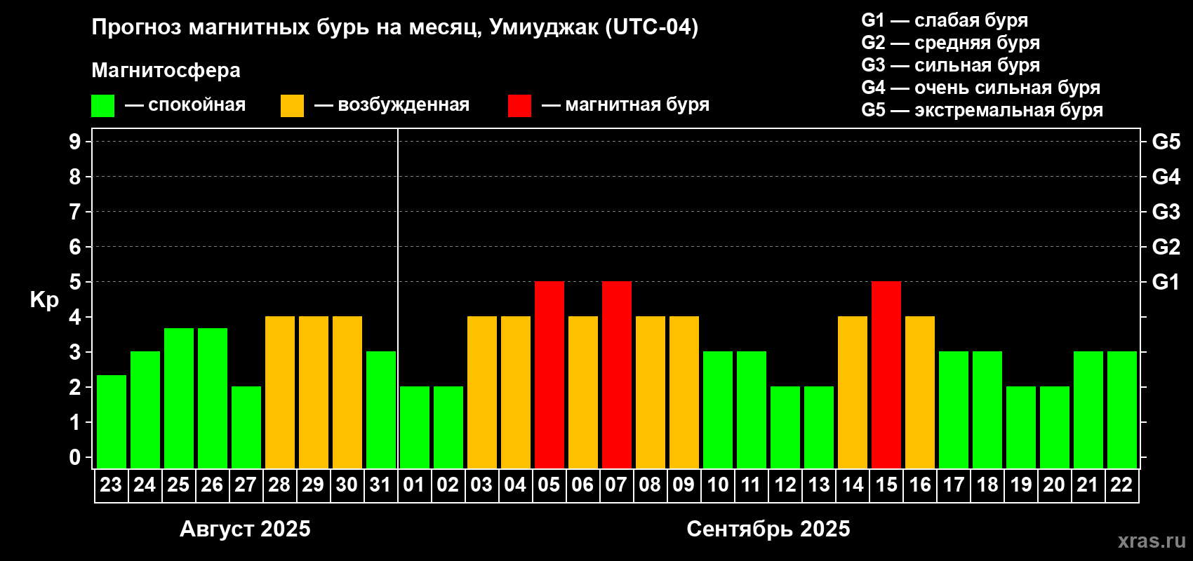 Прогноз максимального суточного геомагнитного индекса Kp на <b>1 месяц</b> (31 день) <b>с 23 августа по 22 сентября 2025 г</b>