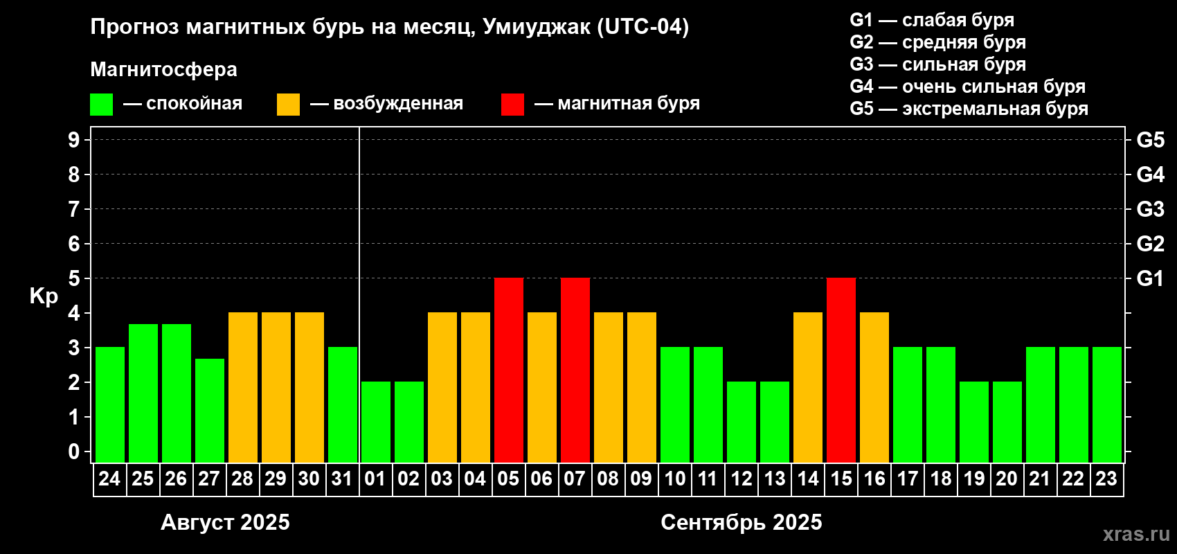 Прогноз максимального суточного геомагнитного индекса Kp на <b>1 месяц</b> (31 день) <b>с 24 августа по 23 сентября 2025 г</b>