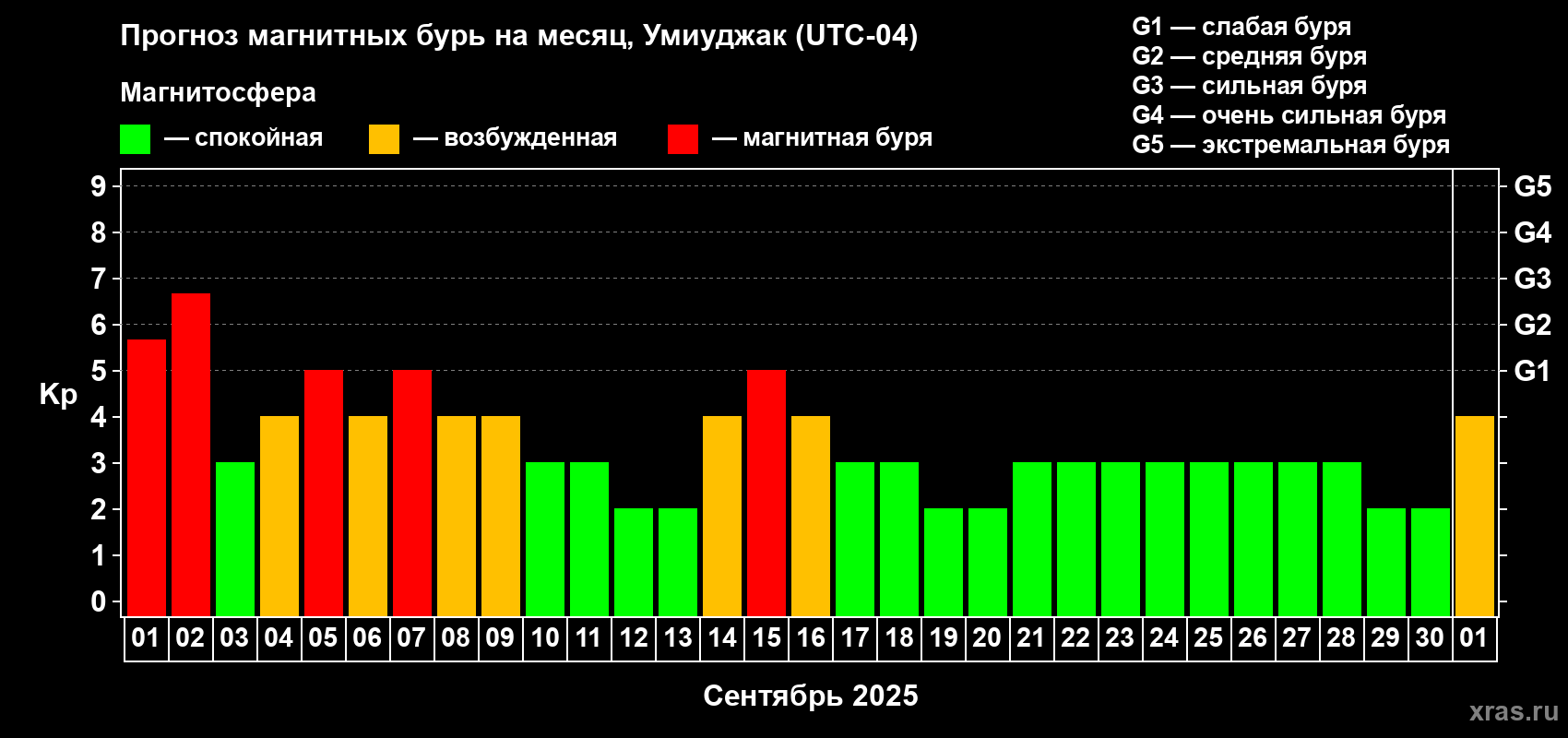 Прогноз максимального суточного геомагнитного индекса Kp на <b>1 месяц</b> (31 день) <b>с 01 сентября по 01 октября 2025 г</b>