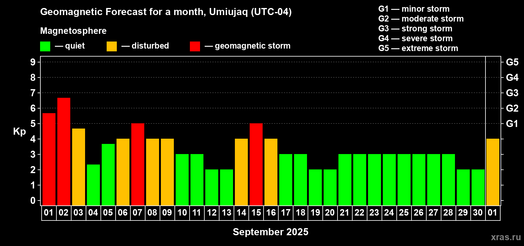 Forecast of the daily maximal value of geomagnetic index Kp for <b>1 month</b> (31 days) <b>from Sep 01, 2025 to Oct 01, 2025</b>