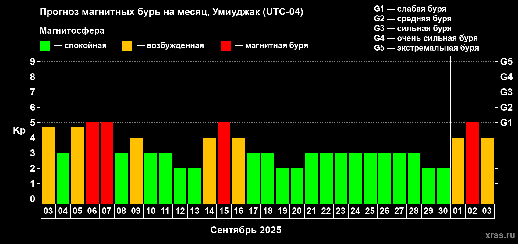 Прогноз максимального суточного геомагнитного индекса Kp на <b>1 месяц</b> (31 день) <b>с 03 сентября по 03 октября 2025 г</b>