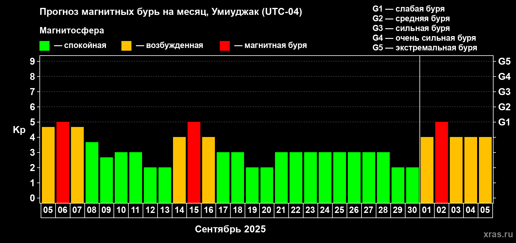 Прогноз максимального суточного геомагнитного индекса Kp на <b>1 месяц</b> (31 день) <b>с 05 сентября по 05 октября 2025 г</b>