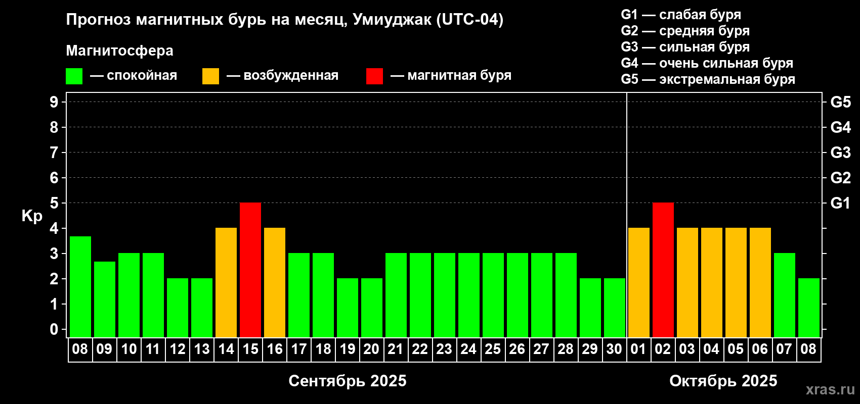 Прогноз максимального суточного геомагнитного индекса Kp на <b>1 месяц</b> (31 день) <b>с 08 сентября по 08 октября 2025 г</b>