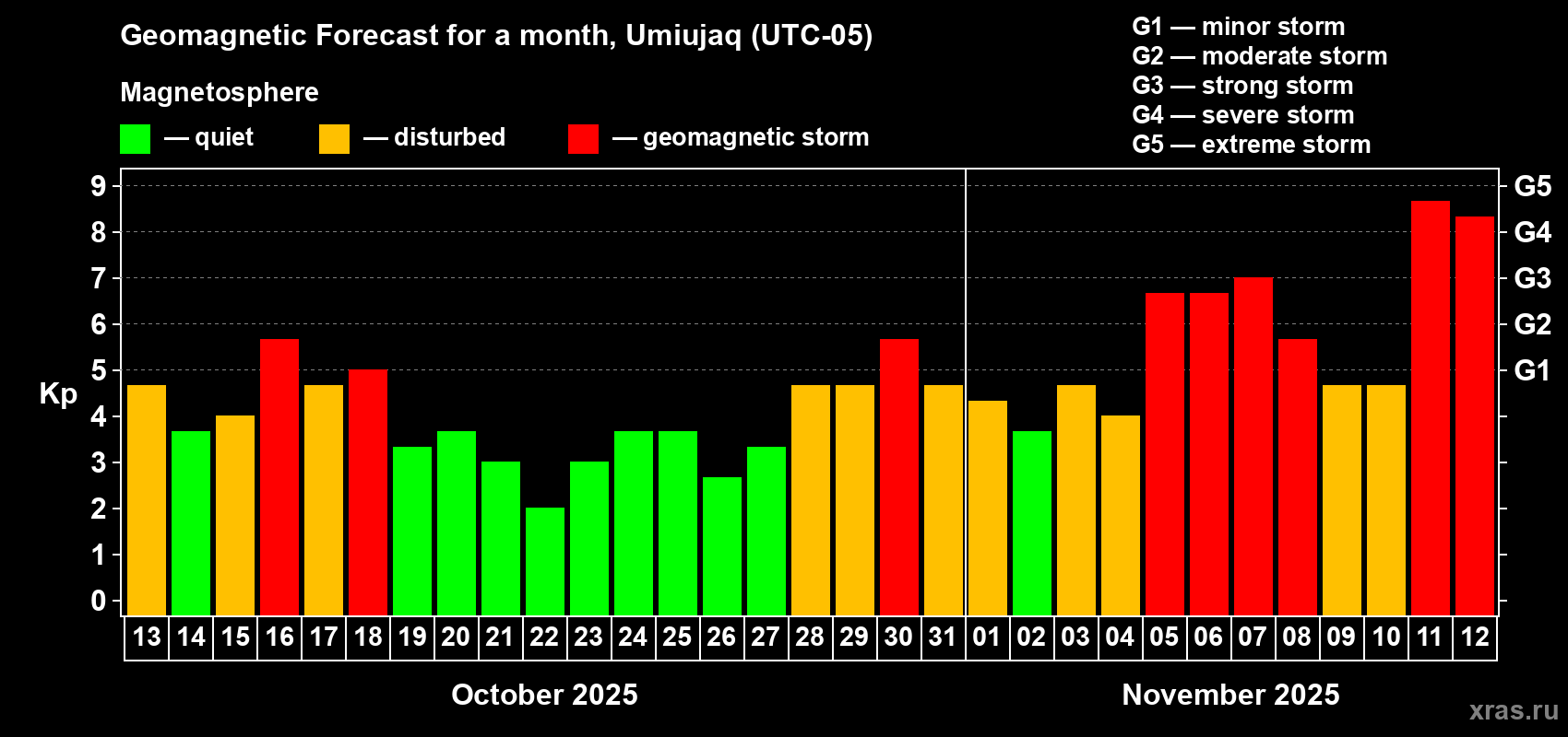 Forecast of the daily maximal value of geomagnetic index Kp for <b>1 month</b> (31 days) <b>from Oct 13, 2025 to Nov 12, 2025</b>