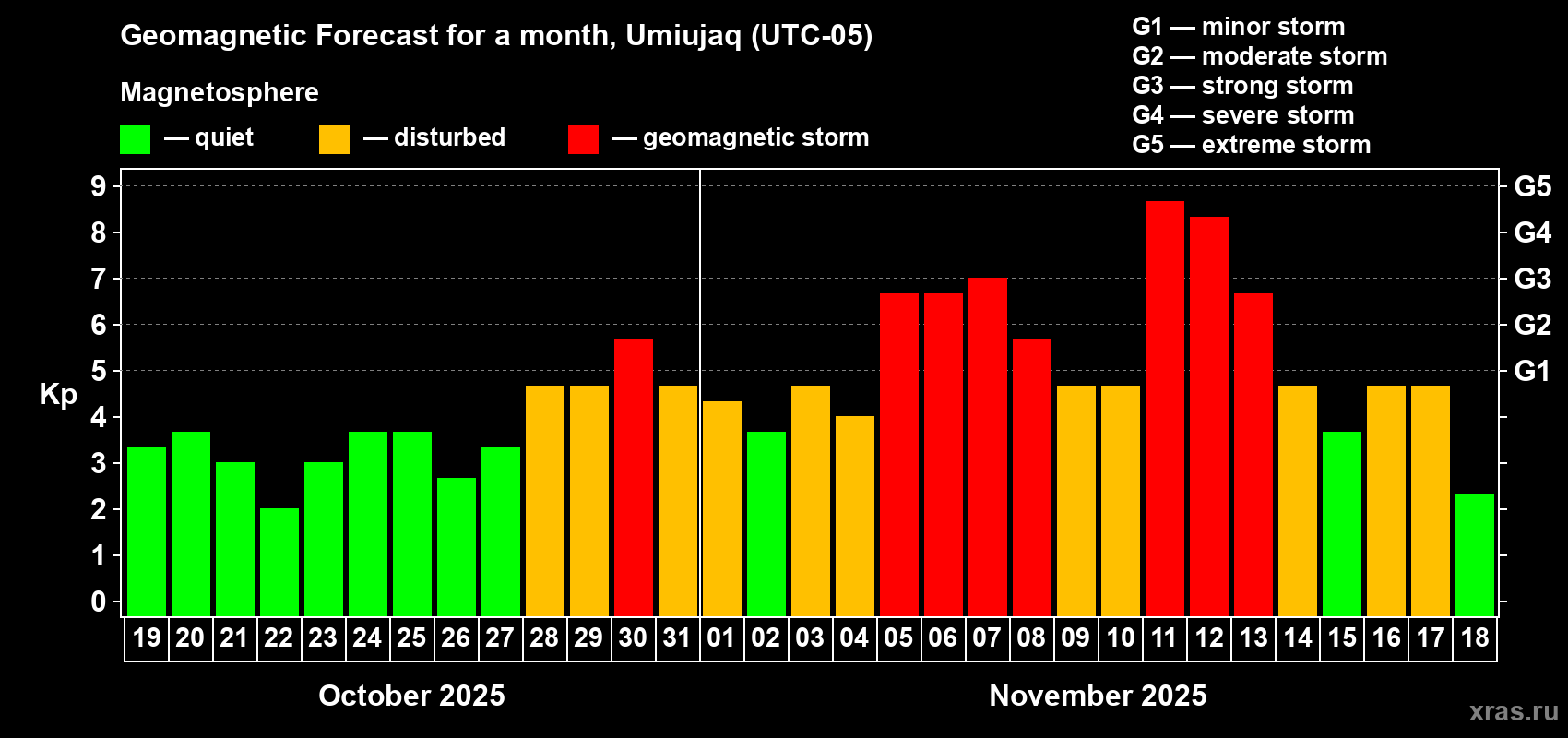 Forecast of the daily maximal value of geomagnetic index Kp for <b>1 month</b> (31 days) <b>from Oct 19, 2025 to Nov 18, 2025</b>